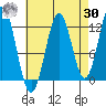 Menefee Anchorage tide chart for Wednesday, August 30, 2023