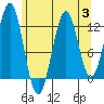 Menefee Anchorage tide chart for Thursday, August 3, 2023