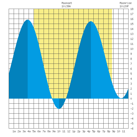 Menefee Anchorage tide chart for Saturday, August 5, 2023