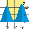 Menefee Anchorage tide chart for Monday, August 7, 2023