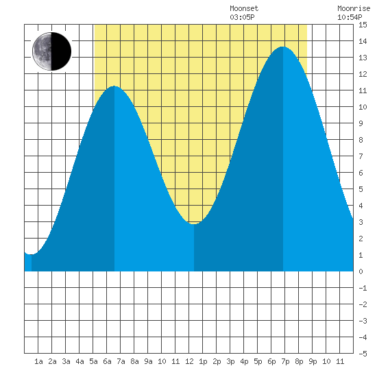Menefee Anchorage tide chart for Tuesday, August 8, 2023