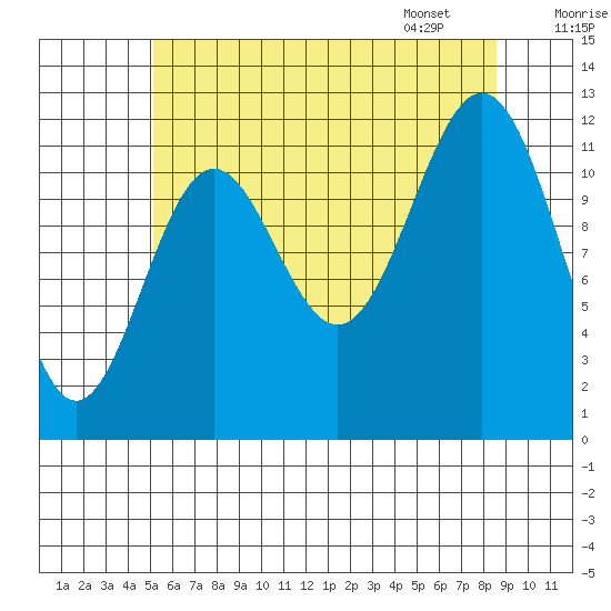 Menefee Anchorage tide chart for Wednesday, August 9, 2023