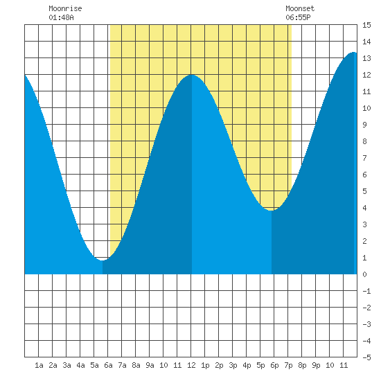 Menefee Anchorage tide chart for Monday, September 11, 2023