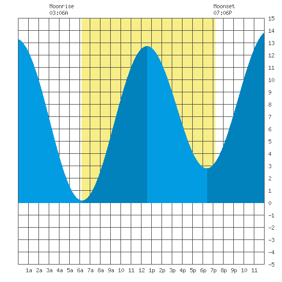 Menefee Anchorage tide chart for Tuesday, September 12, 2023