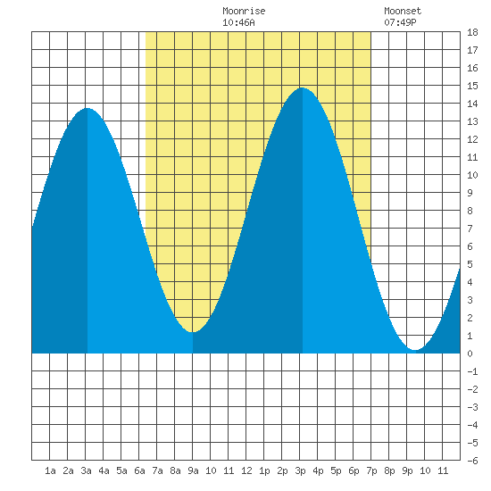 Menefee Anchorage tide chart for Monday, September 18, 2023