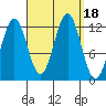 Menefee Anchorage tide chart for Monday, September 18, 2023
