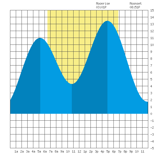 Menefee Anchorage tide chart for Thursday, September 21, 2023