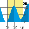 Menefee Anchorage tide chart for Tuesday, September 26, 2023