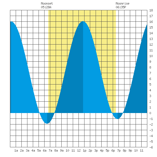 Menefee Anchorage tide chart for Thursday, September 28, 2023
