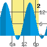 Menefee Anchorage tide chart for Saturday, September 2, 2023