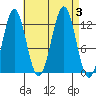Menefee Anchorage tide chart for Sunday, September 3, 2023