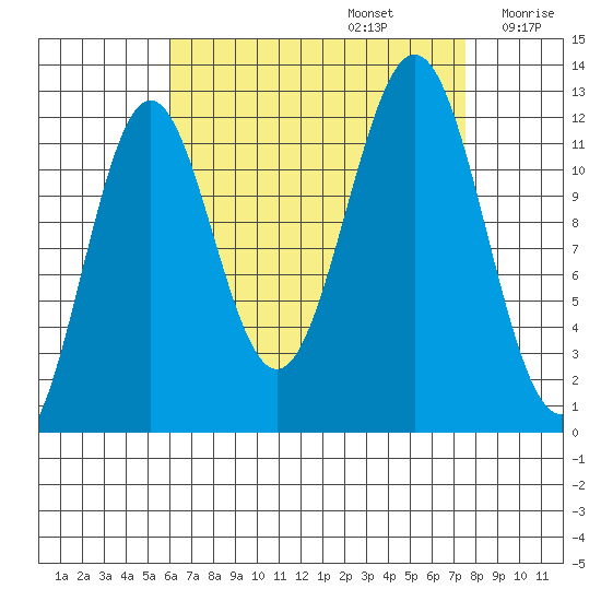 Menefee Anchorage tide chart for Tuesday, September 5, 2023