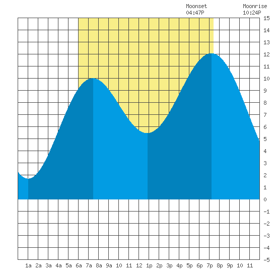 Menefee Anchorage tide chart for Thursday, September 7, 2023