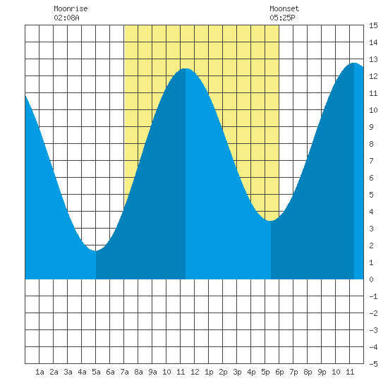 Menefee Anchorage tide chart for Tuesday, October 10, 2023
