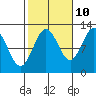 Menefee Anchorage tide chart for Tuesday, October 10, 2023