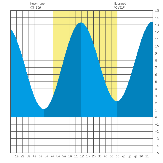 Menefee Anchorage tide chart for Wednesday, October 11, 2023
