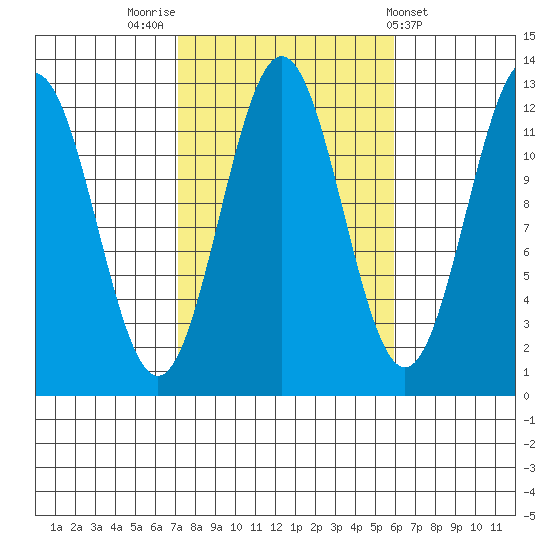 Menefee Anchorage tide chart for Thursday, October 12, 2023