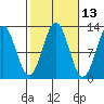 Menefee Anchorage tide chart for Friday, October 13, 2023