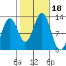 Menefee Anchorage tide chart for Wednesday, October 18, 2023