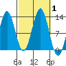 Menefee Anchorage tide chart for Sunday, October 1, 2023
