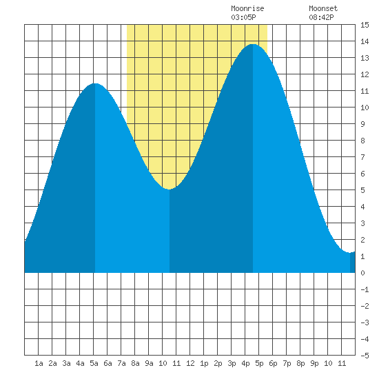 Menefee Anchorage tide chart for Friday, October 20, 2023