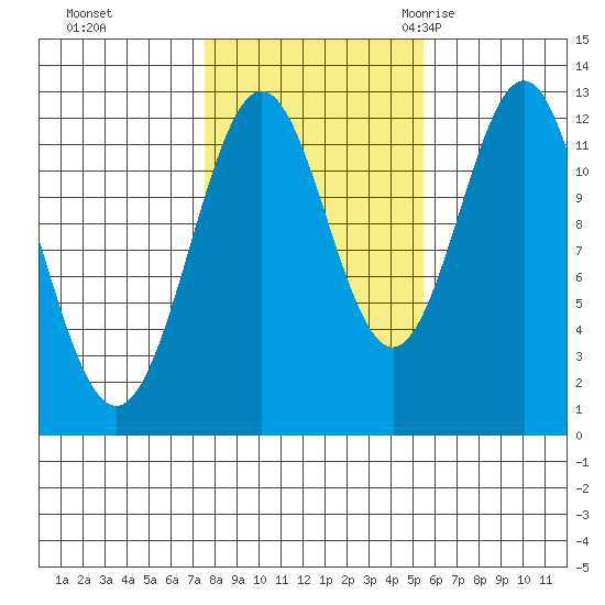 Menefee Anchorage tide chart for Tuesday, October 24, 2023