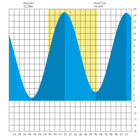 Menefee Anchorage tide chart for Wednesday, October 25, 2023