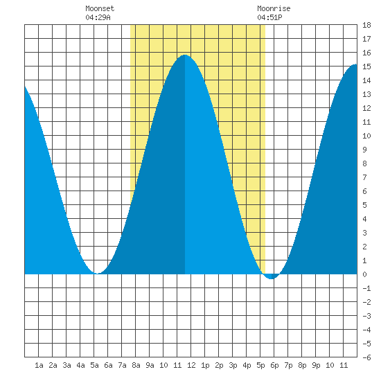 Menefee Anchorage tide chart for Thursday, October 26, 2023