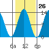 Menefee Anchorage tide chart for Thursday, October 26, 2023