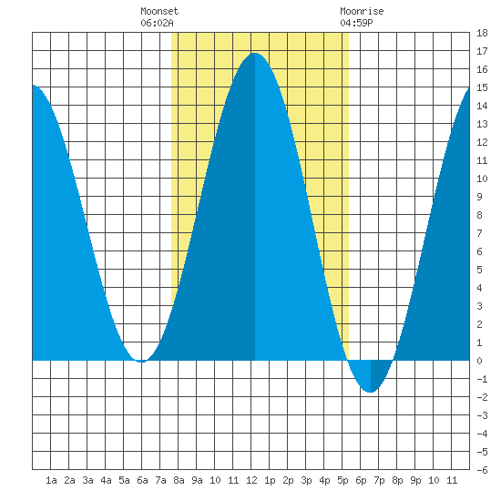 Menefee Anchorage tide chart for Friday, October 27, 2023