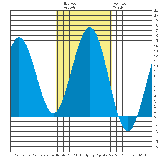 Menefee Anchorage tide chart for Sunday, October 29, 2023