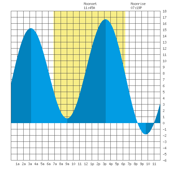 Menefee Anchorage tide chart for Monday, October 2, 2023
