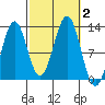 Menefee Anchorage tide chart for Monday, October 2, 2023