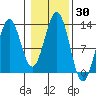Menefee Anchorage tide chart for Monday, October 30, 2023
