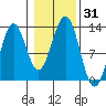 Menefee Anchorage tide chart for Tuesday, October 31, 2023