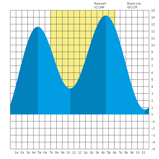 Menefee Anchorage tide chart for Wednesday, October 4, 2023