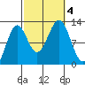 Menefee Anchorage tide chart for Wednesday, October 4, 2023