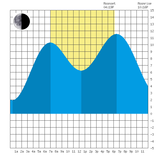 Menefee Anchorage tide chart for Friday, October 6, 2023