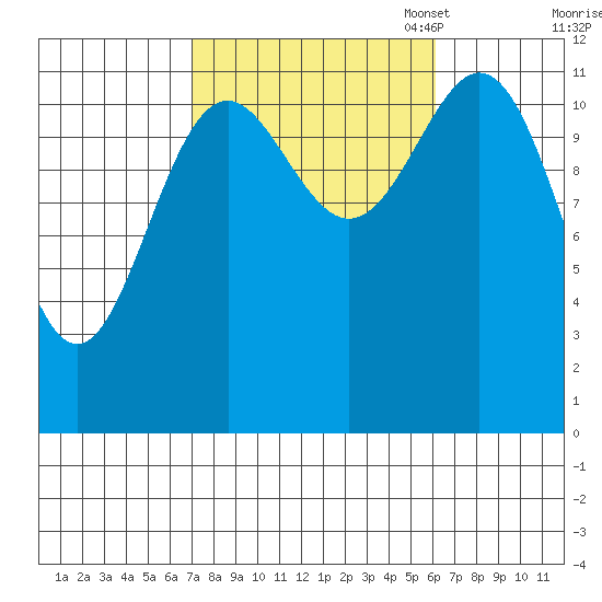 Menefee Anchorage tide chart for Saturday, October 7, 2023