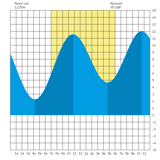 Menefee Anchorage tide chart for Monday, October 9, 2023