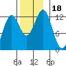 Menefee Anchorage tide chart for Saturday, November 18, 2023