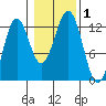 Menefee Anchorage tide chart for Wednesday, November 1, 2023