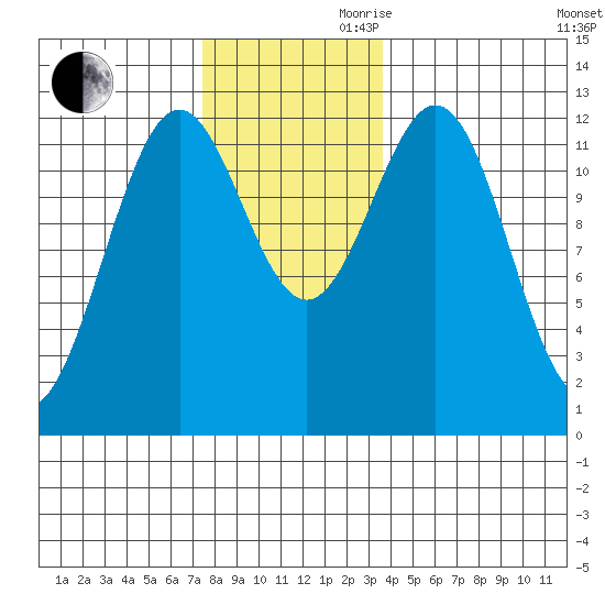 Menefee Anchorage tide chart for Monday, November 20, 2023