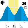 Menefee Anchorage tide chart for Monday, November 20, 2023