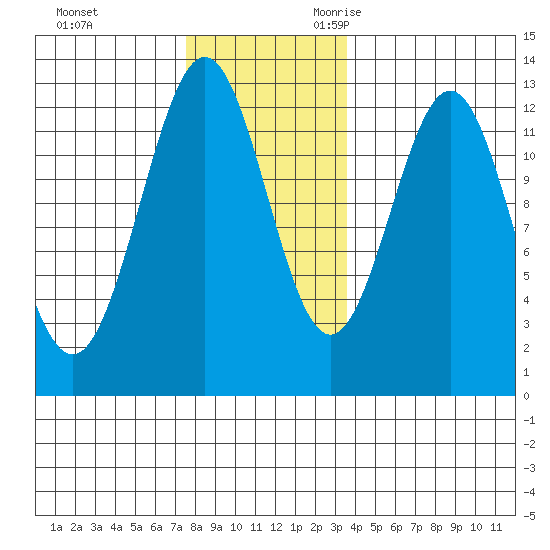 Menefee Anchorage tide chart for Wednesday, November 22, 2023