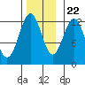 Menefee Anchorage tide chart for Wednesday, November 22, 2023