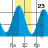 Menefee Anchorage tide chart for Thursday, November 23, 2023