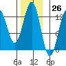 Menefee Anchorage tide chart for Sunday, November 26, 2023