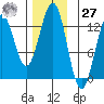Menefee Anchorage tide chart for Monday, November 27, 2023