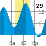Menefee Anchorage tide chart for Wednesday, November 29, 2023